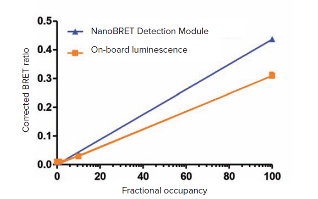 SpectraMax i3x reader with NanoBRET Detection Module