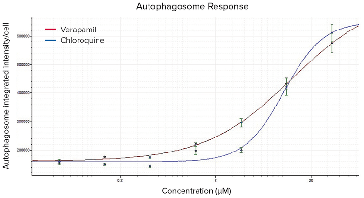 Dose response curves of autophagosome formation