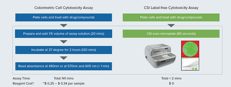 Workflow comparison of Colorimetric Cell Cytotoxicity Assay and CSI Label-free Cytotoxicity Assay