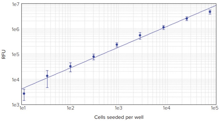 The dynamic range of the assay was assessed by counting a serial dilution of cells