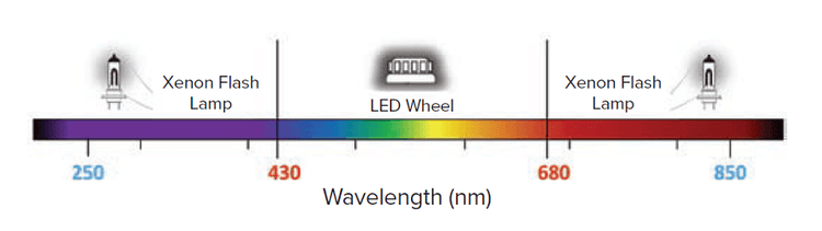 Spectral Fusion™ Illumination technology