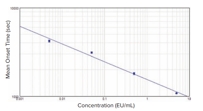 Endotoxin standard curve