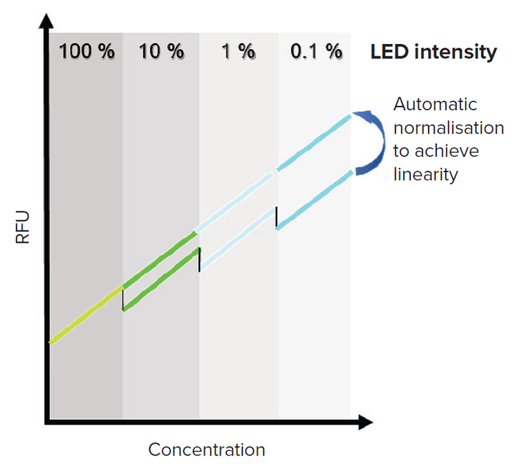 Visualization of the data normalization using LEDs on SpectraMax i3x