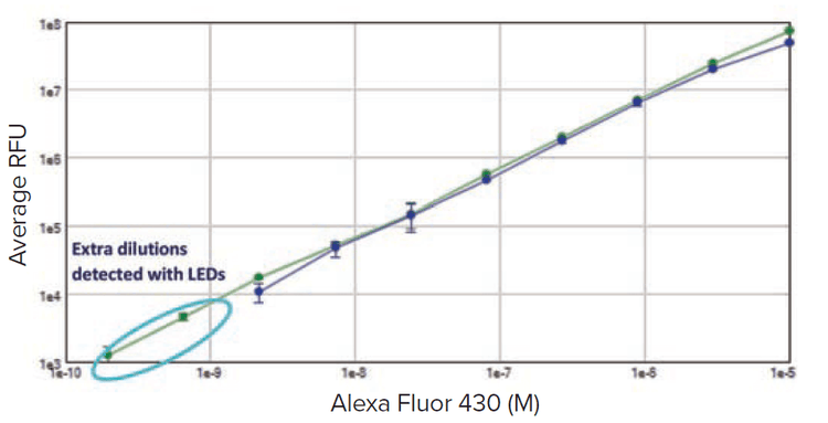 Alexa Fluor 430 Standard curve
