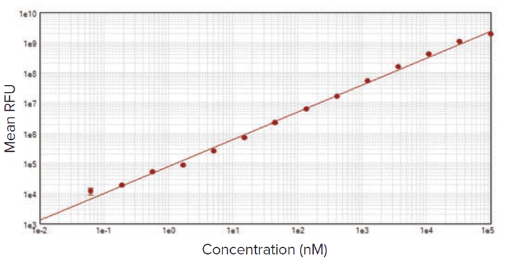 Fluorescein standard curve
