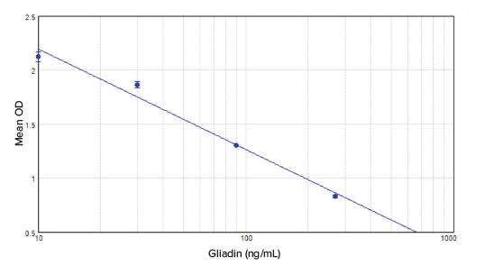 Gliadin ELISA standard curve