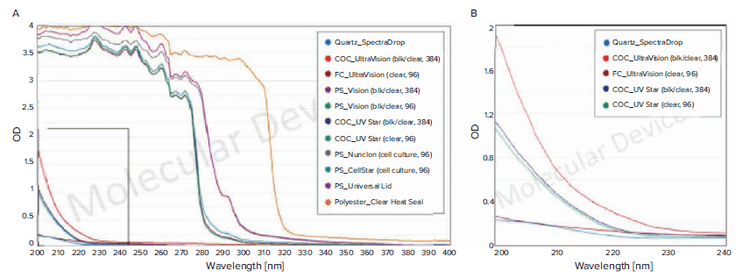 Absorbance profiles of different microplate materials