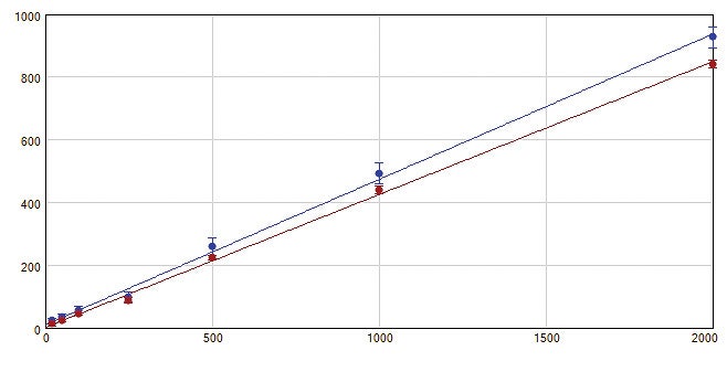 HTRF Human TNFα calibration curve