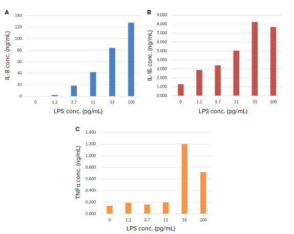 Chemokine and cytokine secretion in response to LPS
