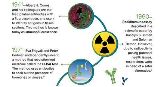 Erkunden Sie die Herkunft von ELISA