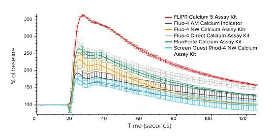 Homogene Lösungen für GPCR-Assays