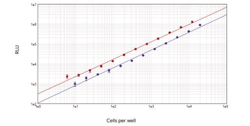 ATP-basierte Zellviabilitäts-Assays