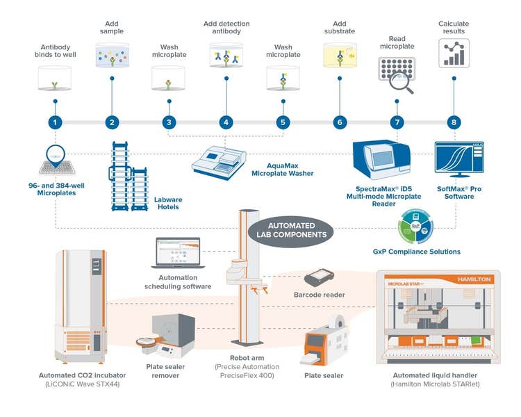 AUTOMATISIERTE LABORKOMPONENTEN