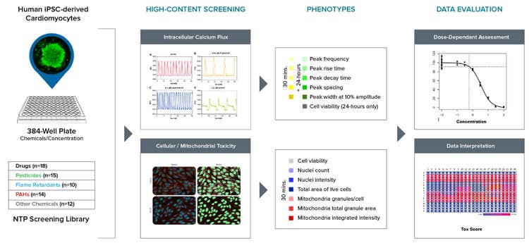 Workflow of integrative in vitro assay using human iPSC-derived cardiomyocytes