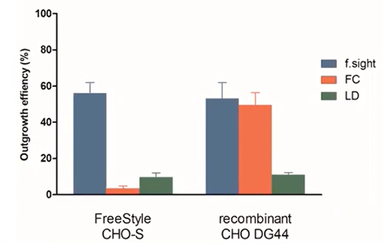 Effizienz des kolonialen Auswuchses: f.sight zeigt eine fünffache Verbesserung des klonalen Auswuchses im Vergleich zur herkömmlichen limitierenden Verdünnung