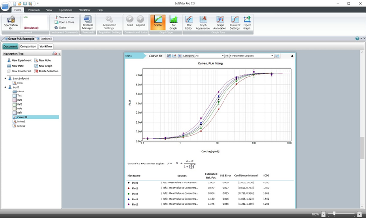 21 different curve fit options, including the four parameter logistic (4P) and five parameter logistic (5P) nonlinear regression models