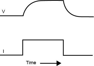 Stromzange im Zeitablauf: Anlegen eines Strompulses (I) an den Stromkreis. Der Strom lädt als erstes die elektrische Kapazität auf, wodurch eine leichte Zeitverzögerung (t) verursacht wird, und ändert dann die Spannung (V).
