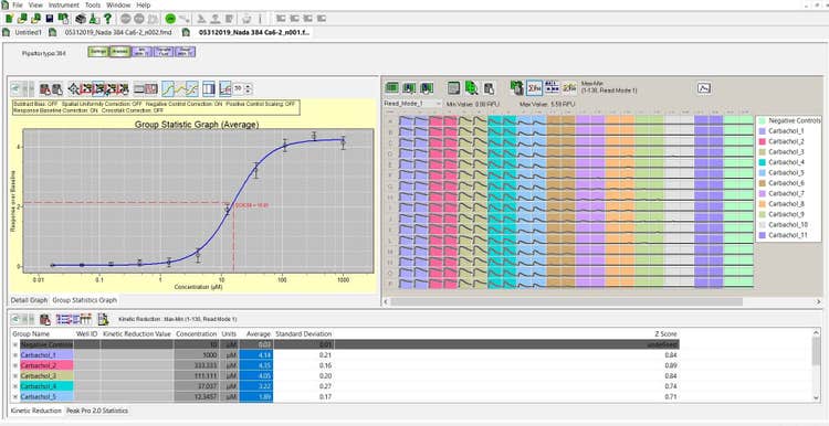 Die ScreenWorks Software, nachdem ein basales GPCR-Calcium-Flux-Protokoll ausgeführt wurde. Im Analysemodus ermöglichen die Gruppierung der Daten und eine Kurvenanpassung durch vier Parameter eine schnelle Berechnung des EC50-Wertes aus der Kurve.