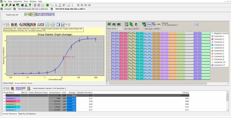 ScreenWorks Software mit benutzerdefiniert anpassbaren Protokollen und Datenanalysen für Hochdurchsatz-Kinetik-Assays