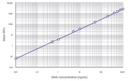 DNA-Quantifizierung