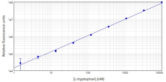 Tryptophan standard curve