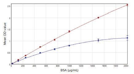 BSA standard curves for the BCA Rapid Gold assay