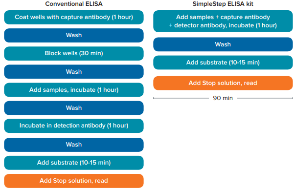  SimpleStep ELISA kit and conventional ELISA workflows
