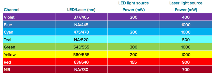Technische Daten der Laser- und LED-Lichtquelle
