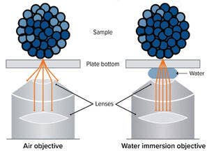Was ist Wasserimmersionstechnologie?